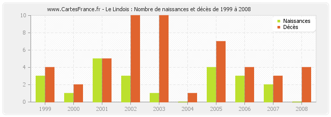 Le Lindois : Nombre de naissances et décès de 1999 à 2008